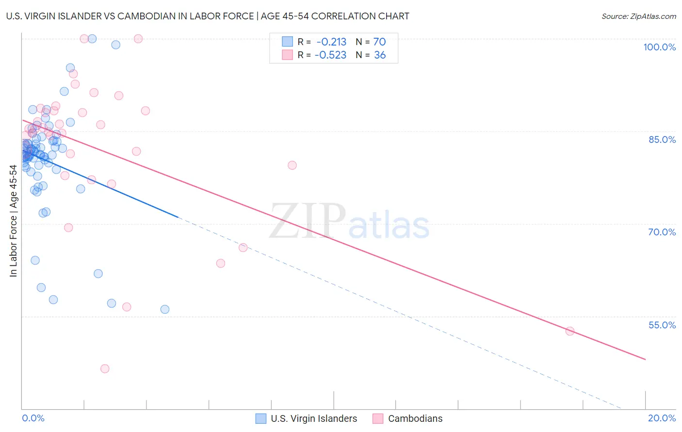 U.S. Virgin Islander vs Cambodian In Labor Force | Age 45-54