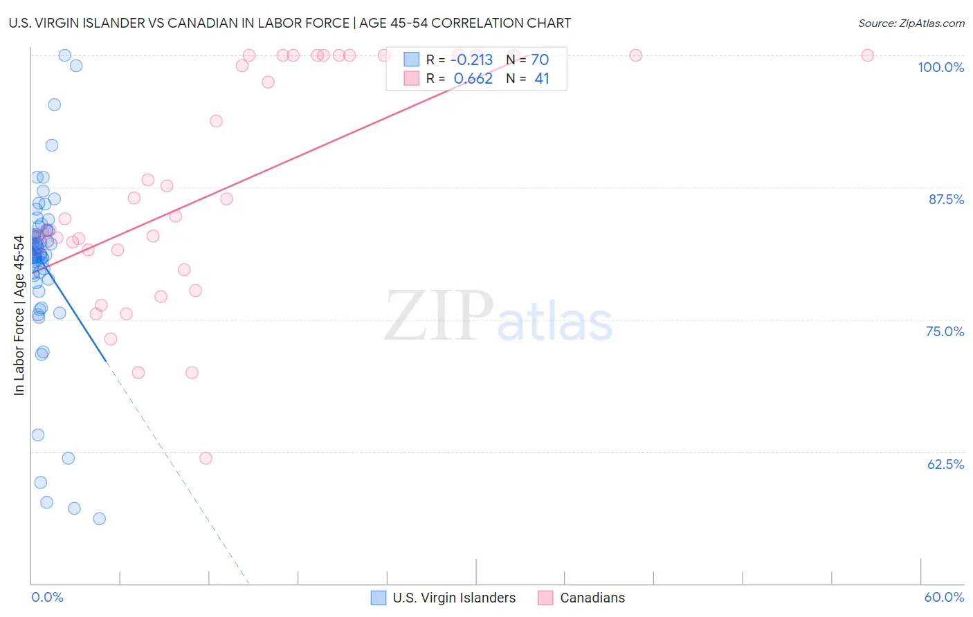 U.S. Virgin Islander vs Canadian In Labor Force | Age 45-54