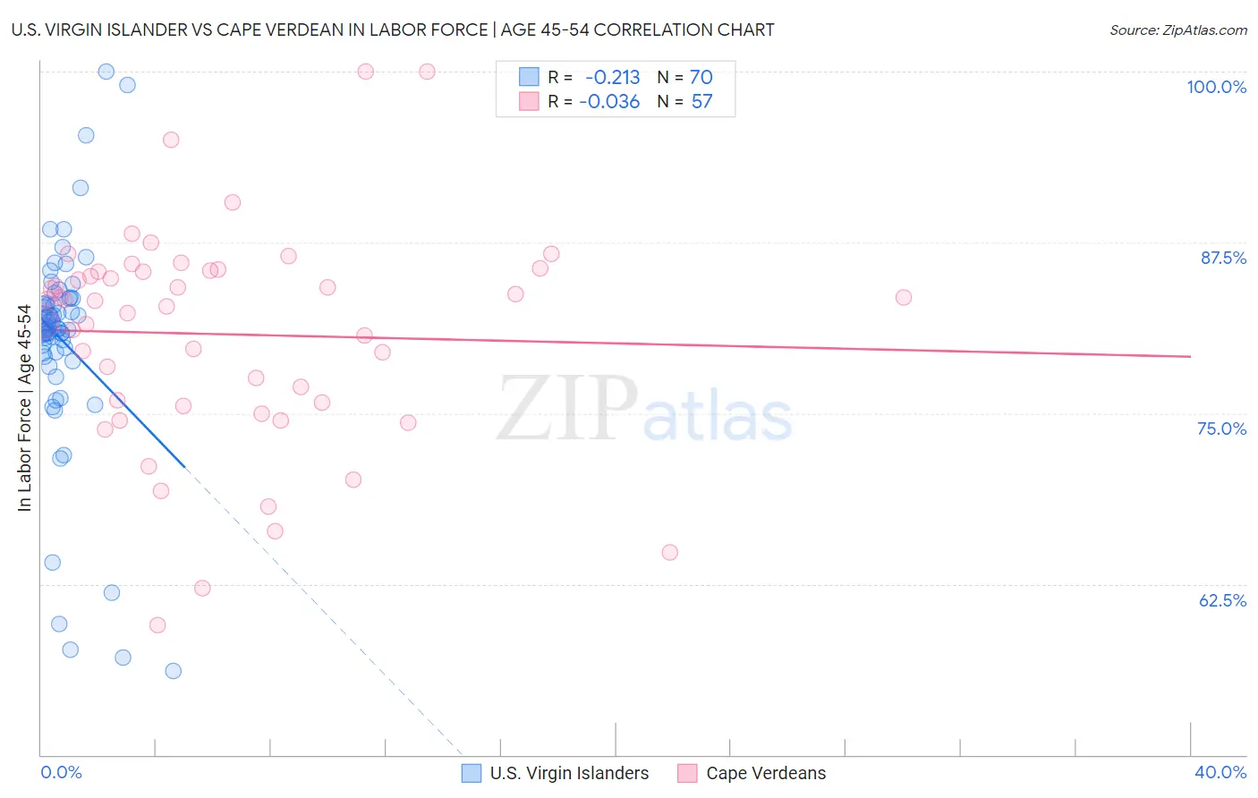 U.S. Virgin Islander vs Cape Verdean In Labor Force | Age 45-54