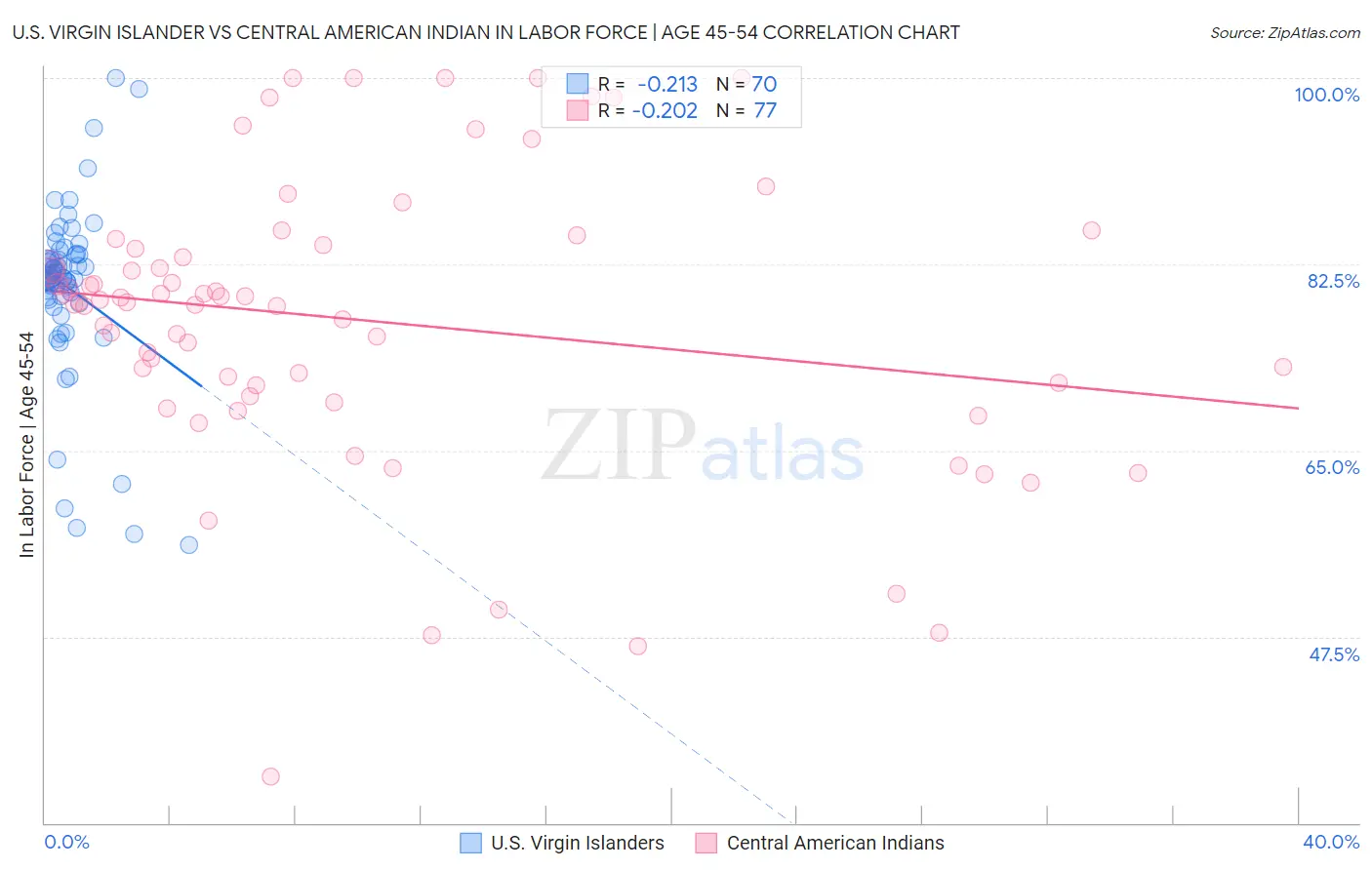 U.S. Virgin Islander vs Central American Indian In Labor Force | Age 45-54
