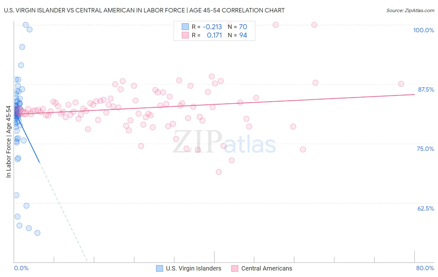 U.S. Virgin Islander vs Central American In Labor Force | Age 45-54