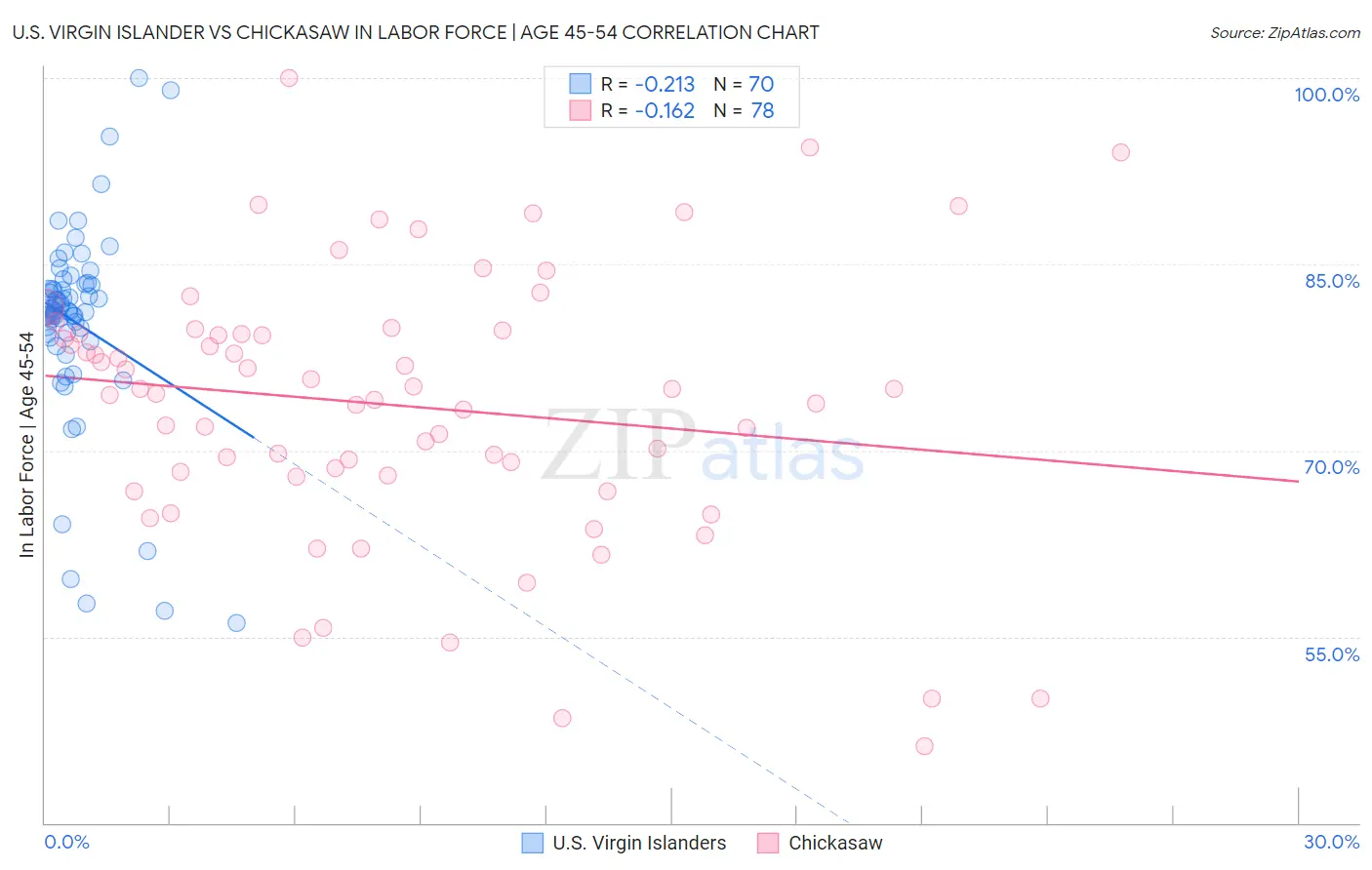 U.S. Virgin Islander vs Chickasaw In Labor Force | Age 45-54