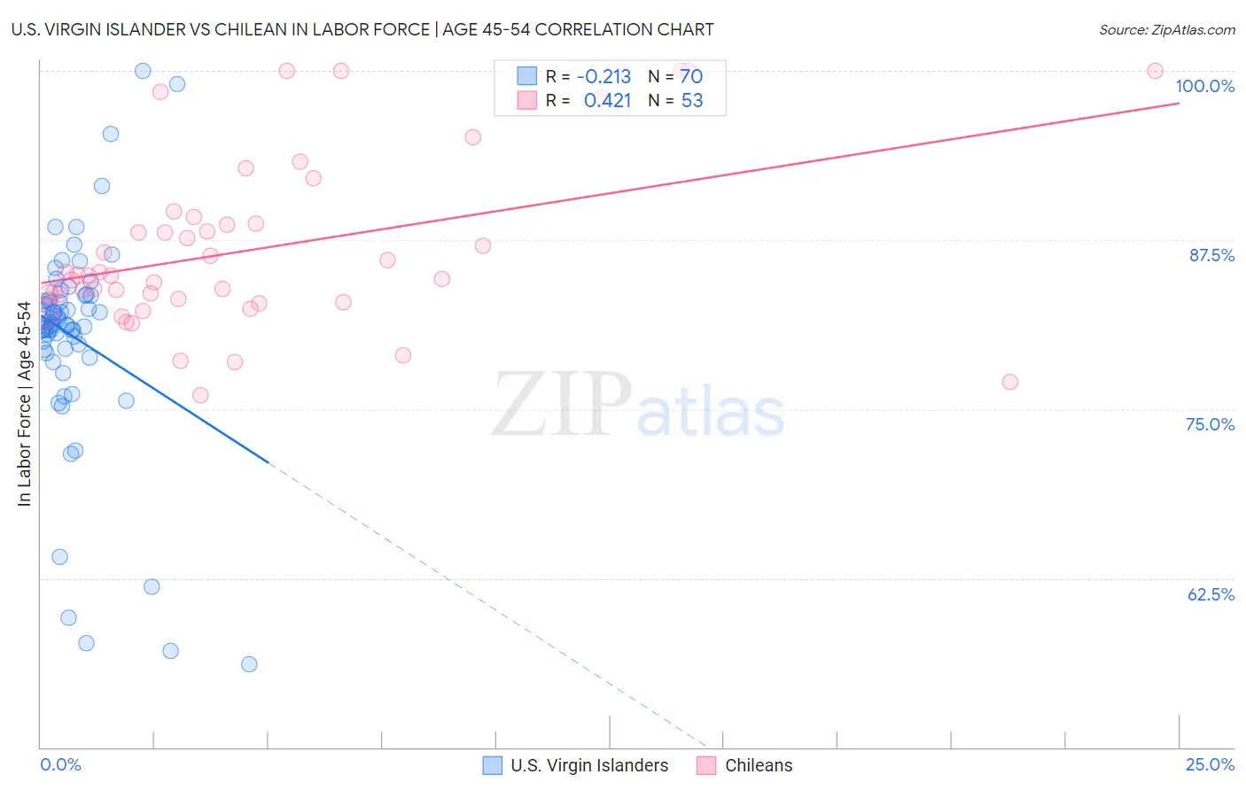 U.S. Virgin Islander vs Chilean In Labor Force | Age 45-54