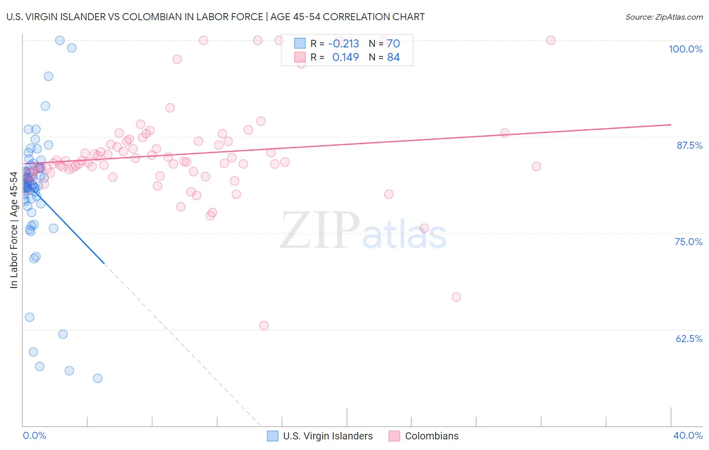U.S. Virgin Islander vs Colombian In Labor Force | Age 45-54