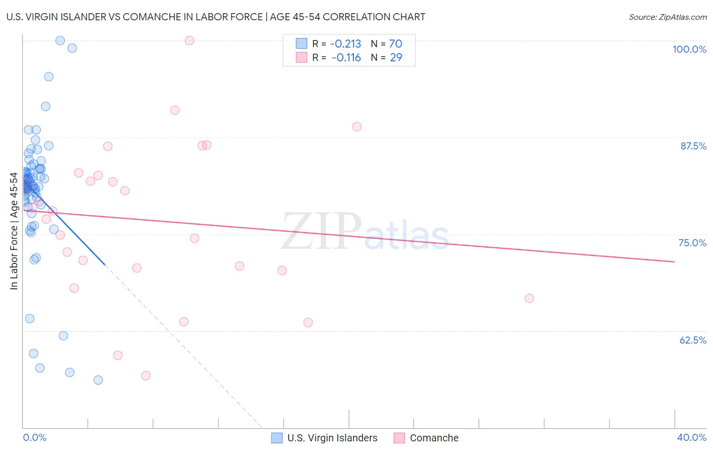 U.S. Virgin Islander vs Comanche In Labor Force | Age 45-54