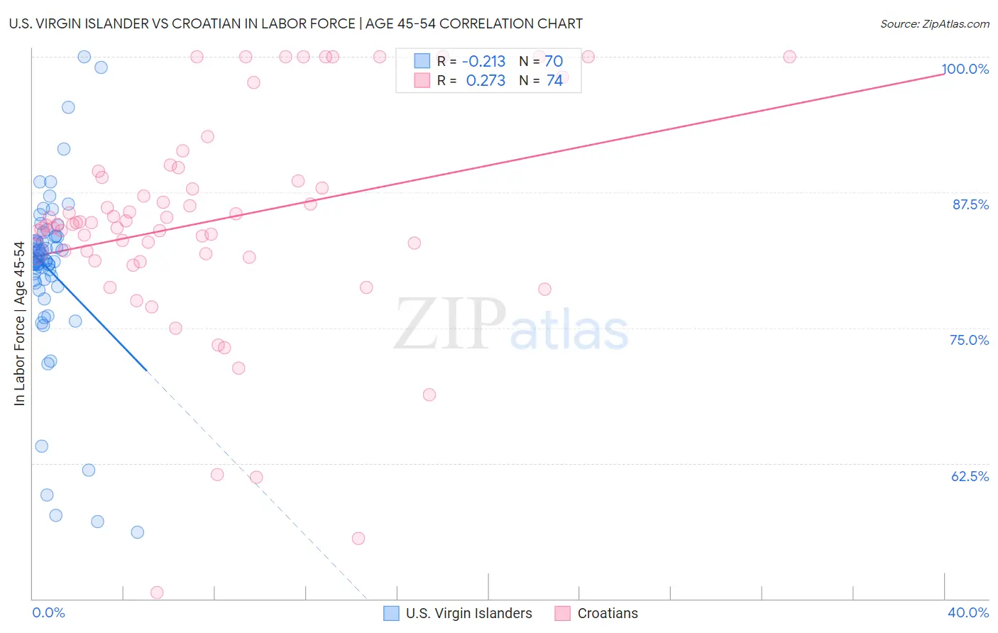 U.S. Virgin Islander vs Croatian In Labor Force | Age 45-54