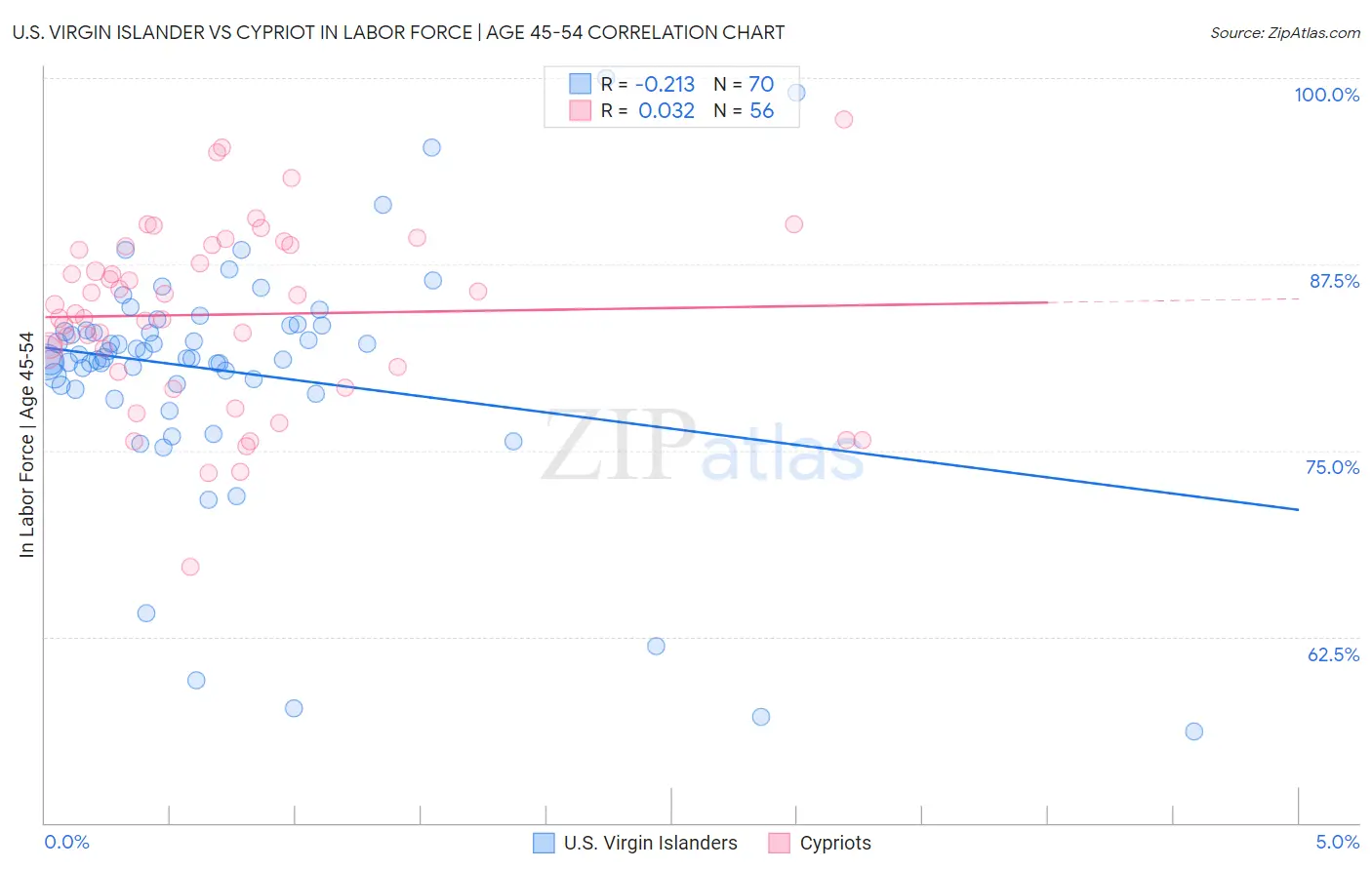 U.S. Virgin Islander vs Cypriot In Labor Force | Age 45-54
