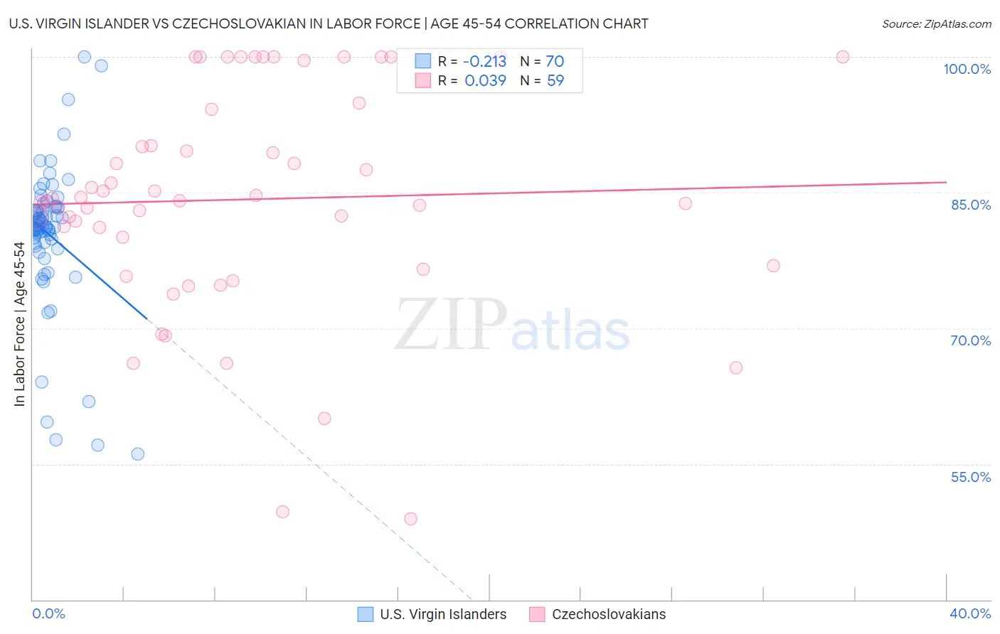 U.S. Virgin Islander vs Czechoslovakian In Labor Force | Age 45-54