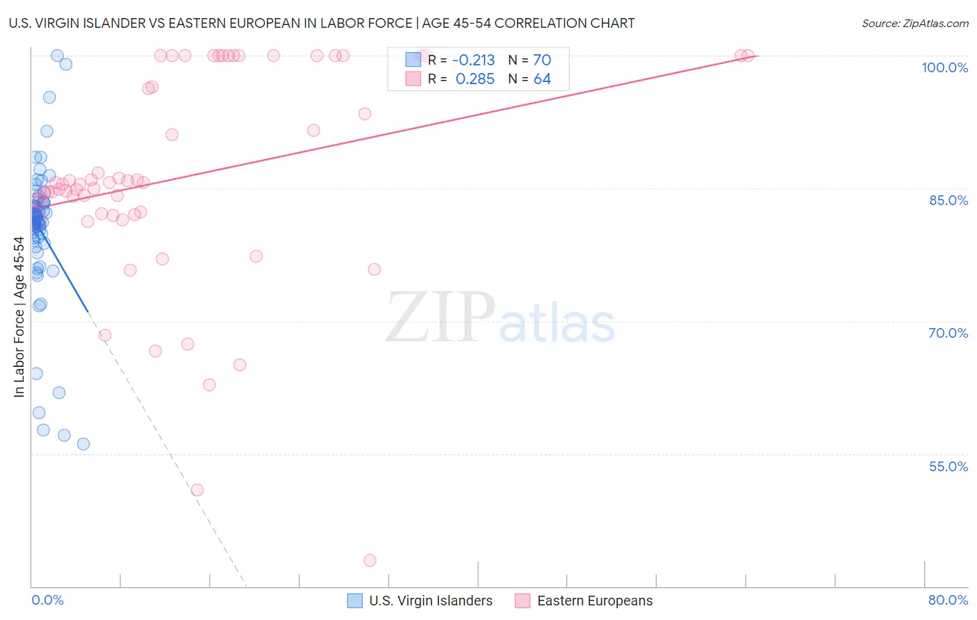 U.S. Virgin Islander vs Eastern European In Labor Force | Age 45-54