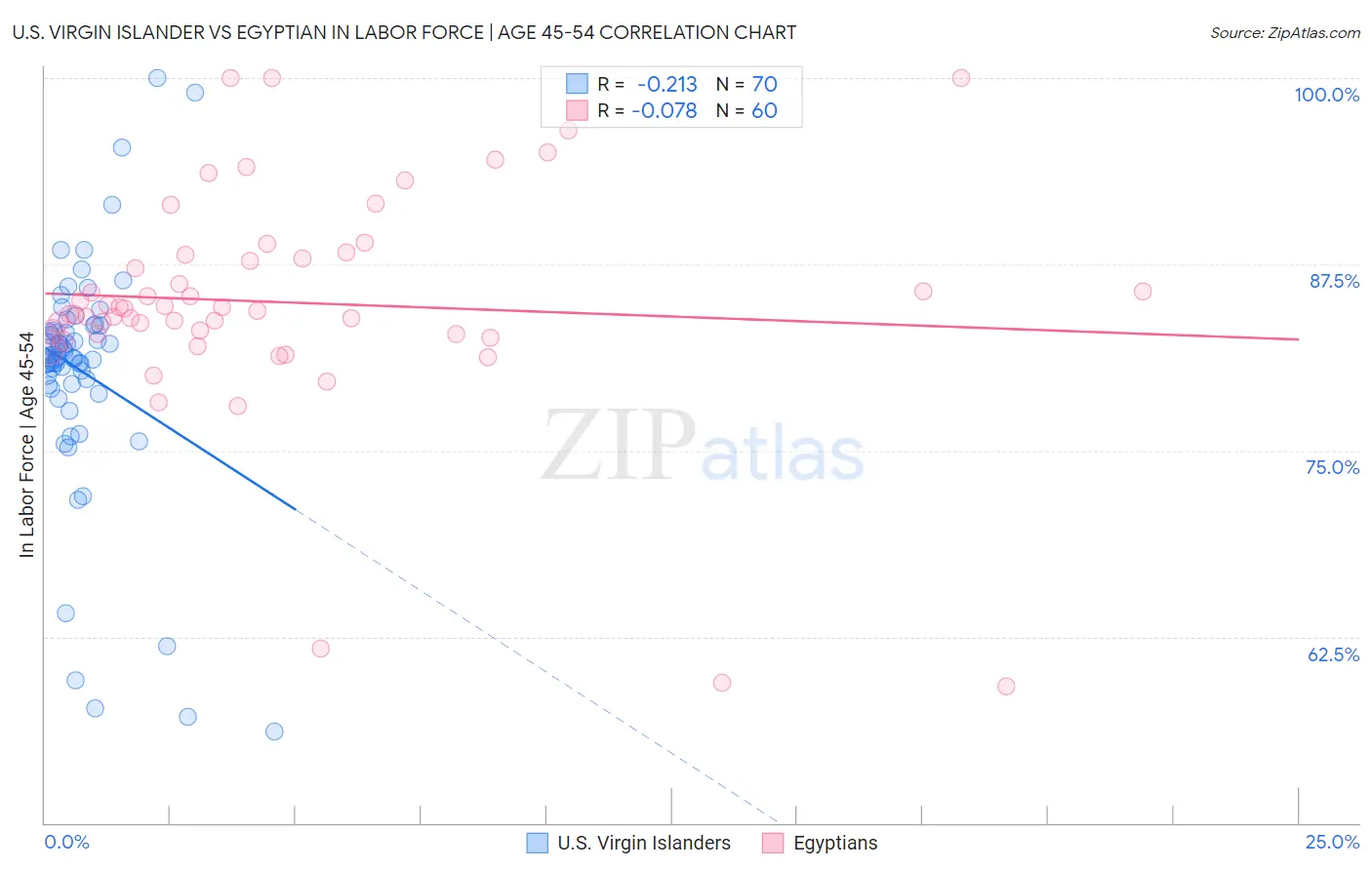 U.S. Virgin Islander vs Egyptian In Labor Force | Age 45-54