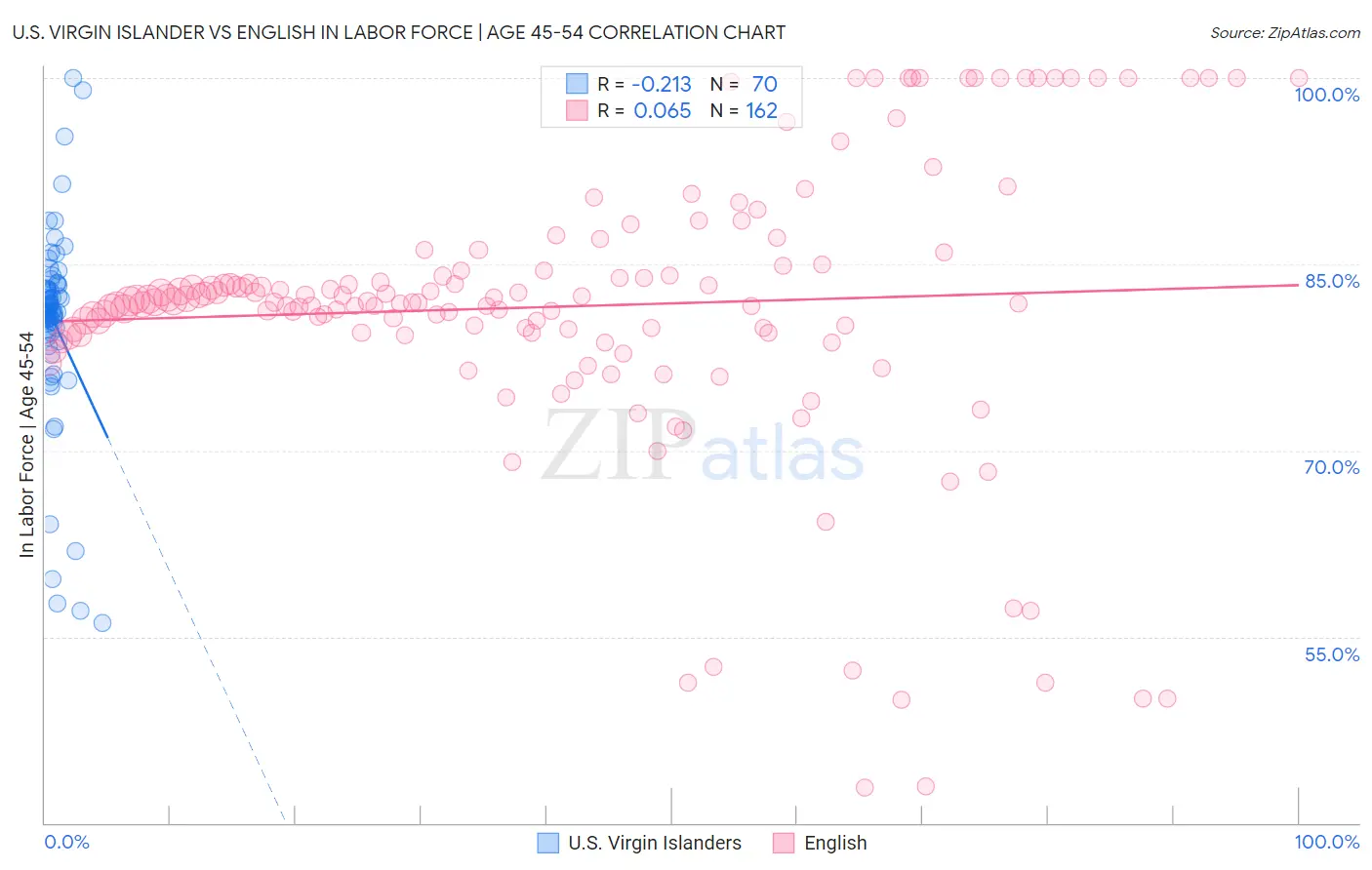 U.S. Virgin Islander vs English In Labor Force | Age 45-54