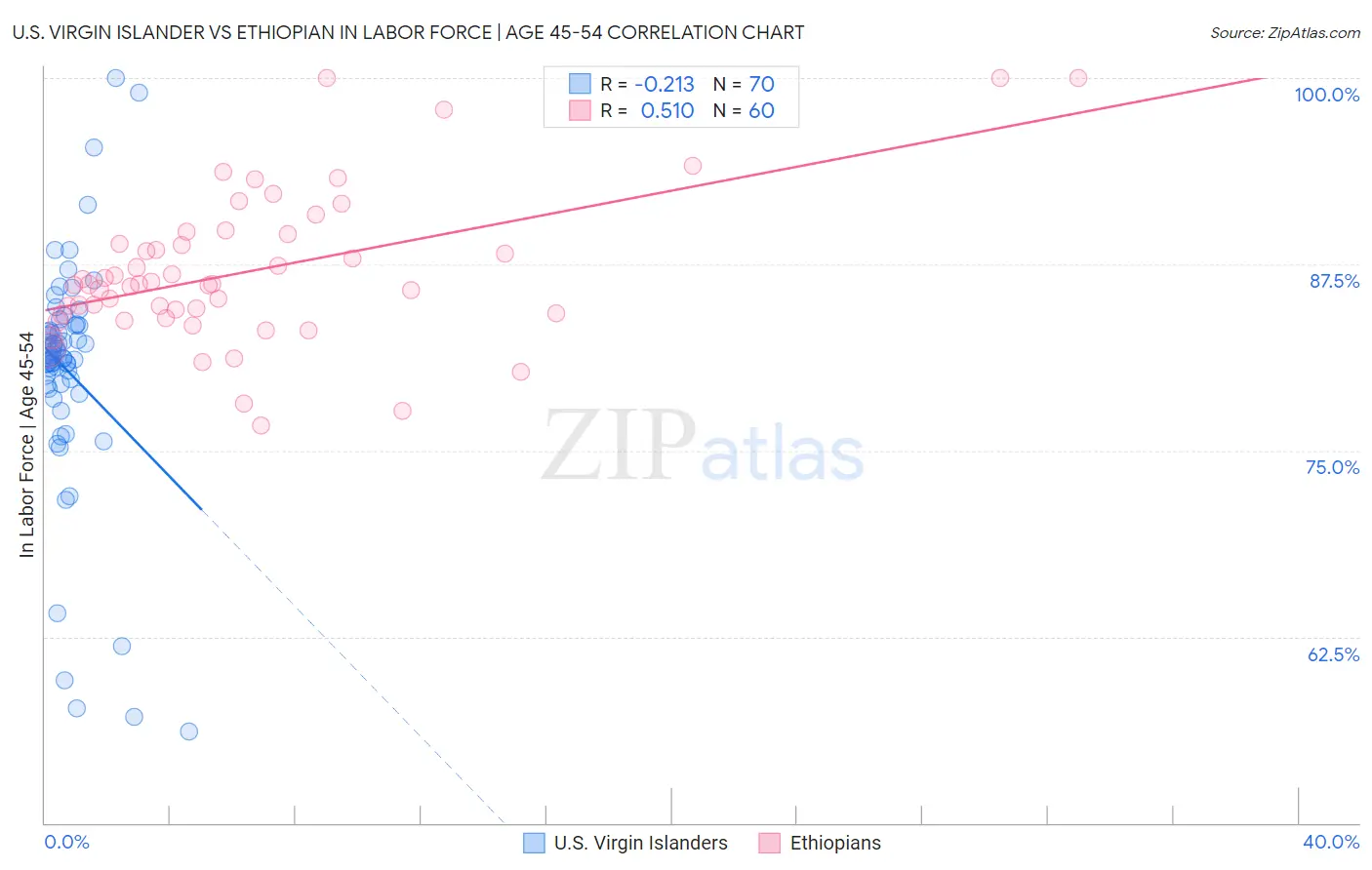 U.S. Virgin Islander vs Ethiopian In Labor Force | Age 45-54