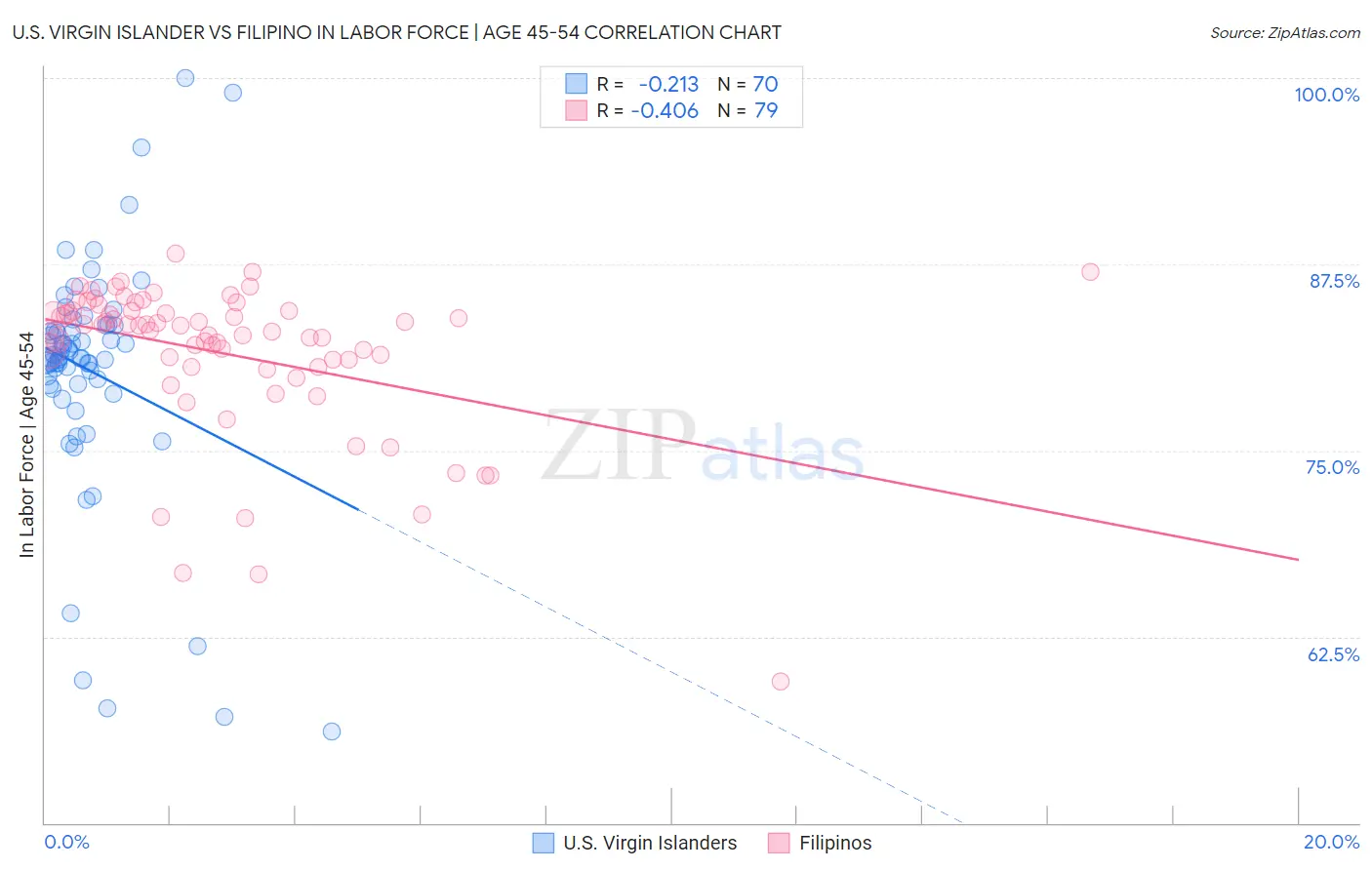 U.S. Virgin Islander vs Filipino In Labor Force | Age 45-54
