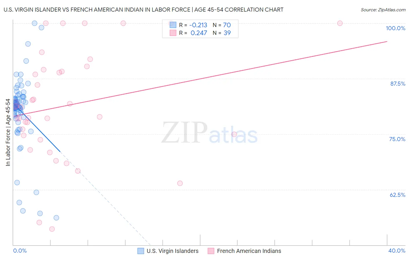 U.S. Virgin Islander vs French American Indian In Labor Force | Age 45-54