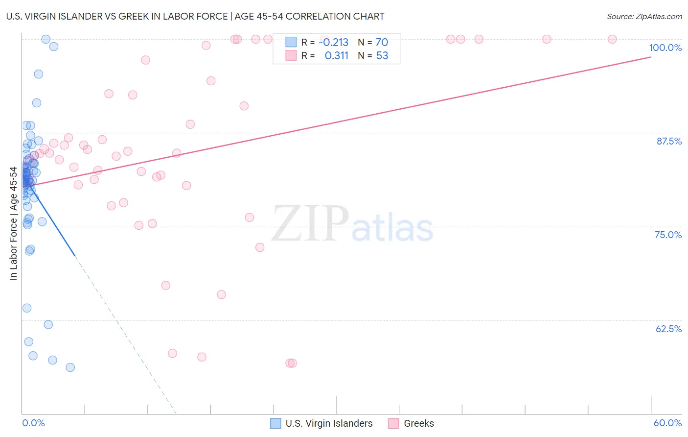 U.S. Virgin Islander vs Greek In Labor Force | Age 45-54