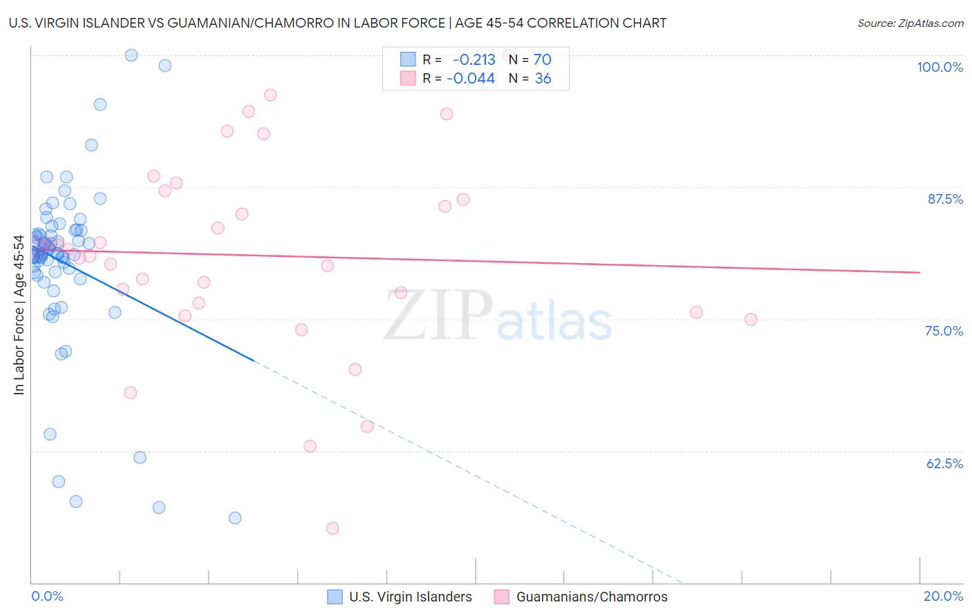 U.S. Virgin Islander vs Guamanian/Chamorro In Labor Force | Age 45-54