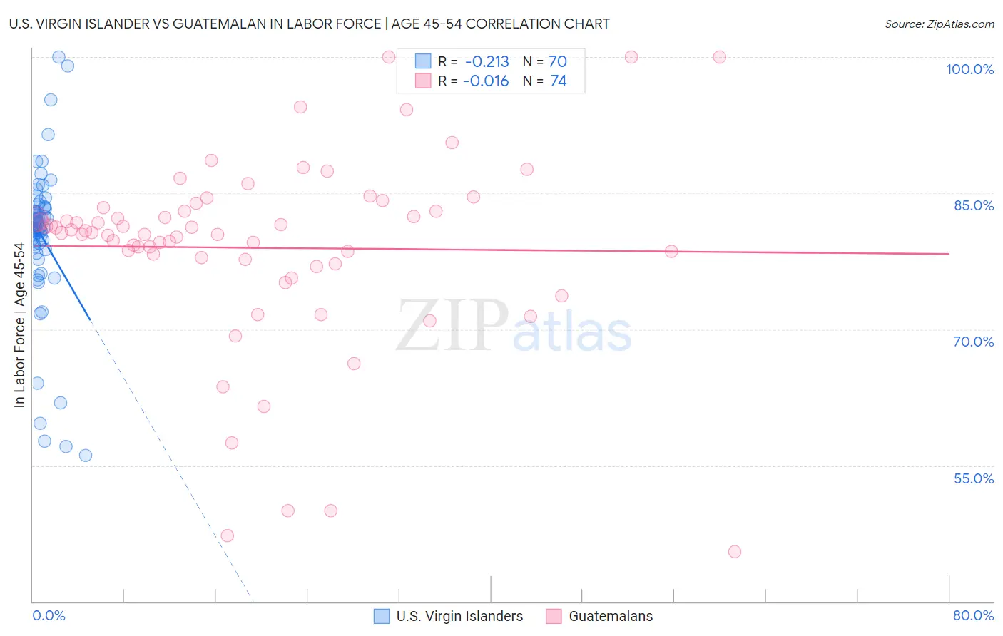 U.S. Virgin Islander vs Guatemalan In Labor Force | Age 45-54