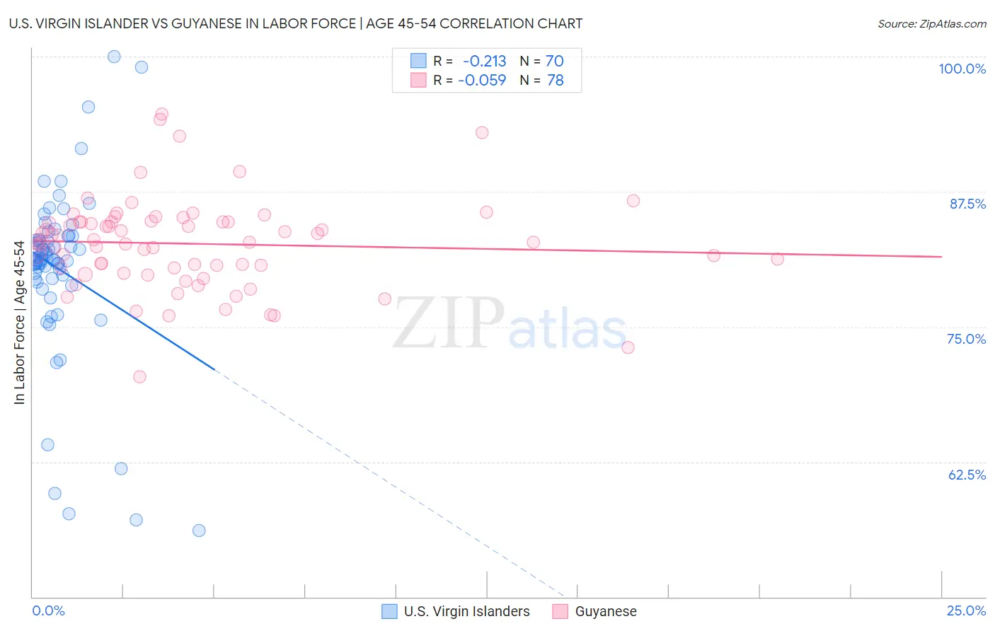 U.S. Virgin Islander vs Guyanese In Labor Force | Age 45-54
