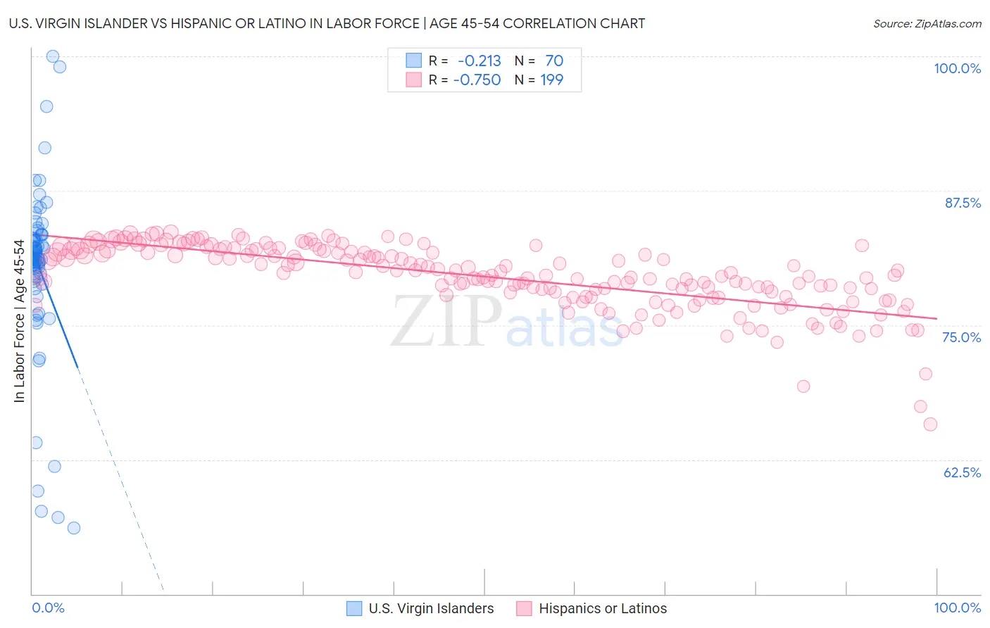U.S. Virgin Islander vs Hispanic or Latino In Labor Force | Age 45-54