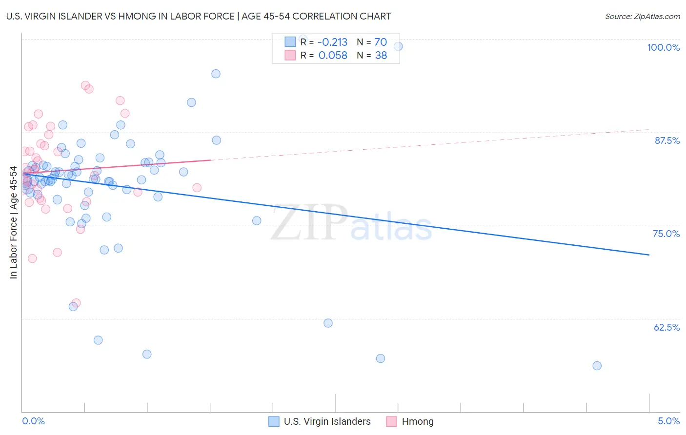 U.S. Virgin Islander vs Hmong In Labor Force | Age 45-54