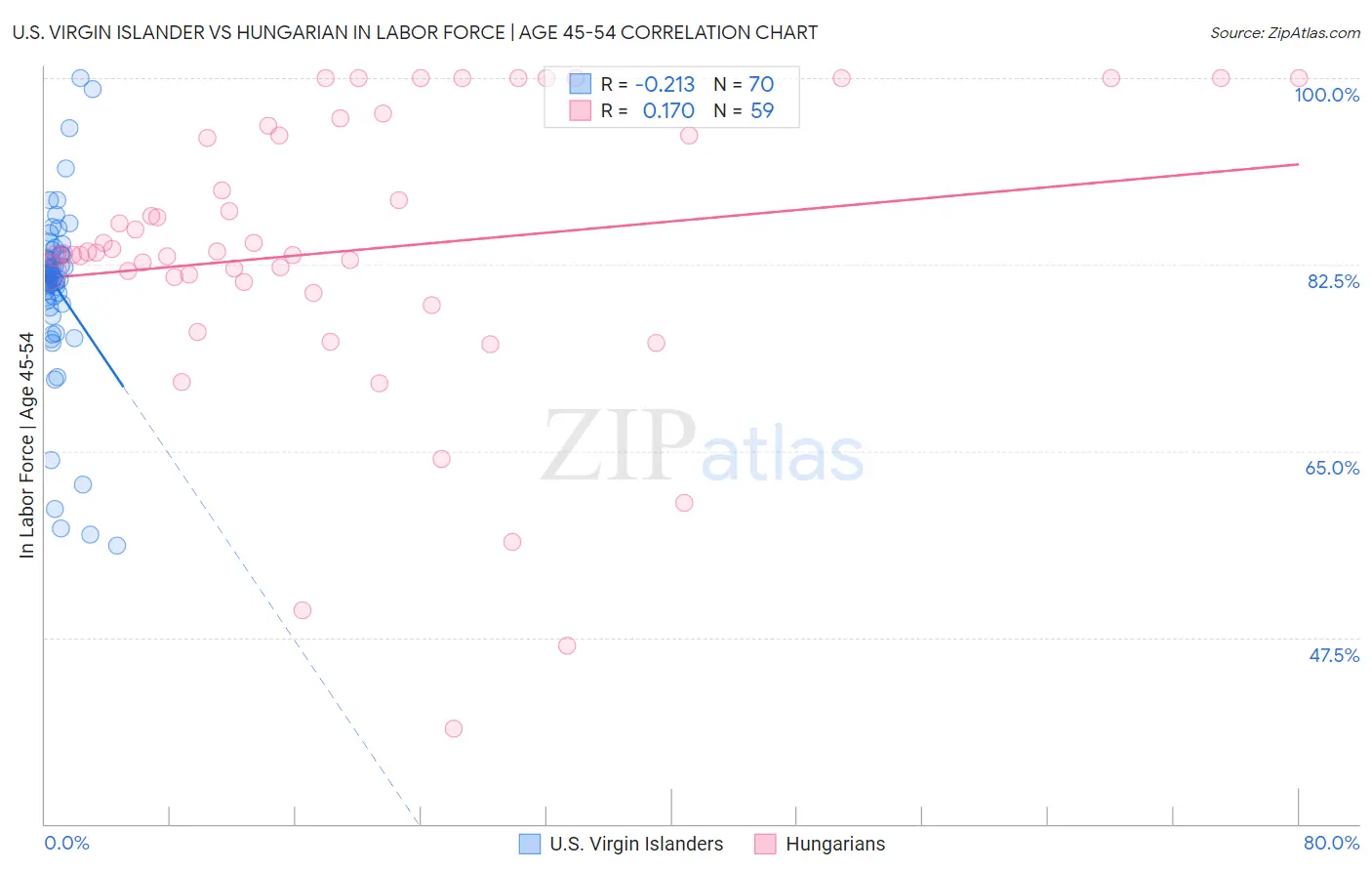 U.S. Virgin Islander vs Hungarian In Labor Force | Age 45-54