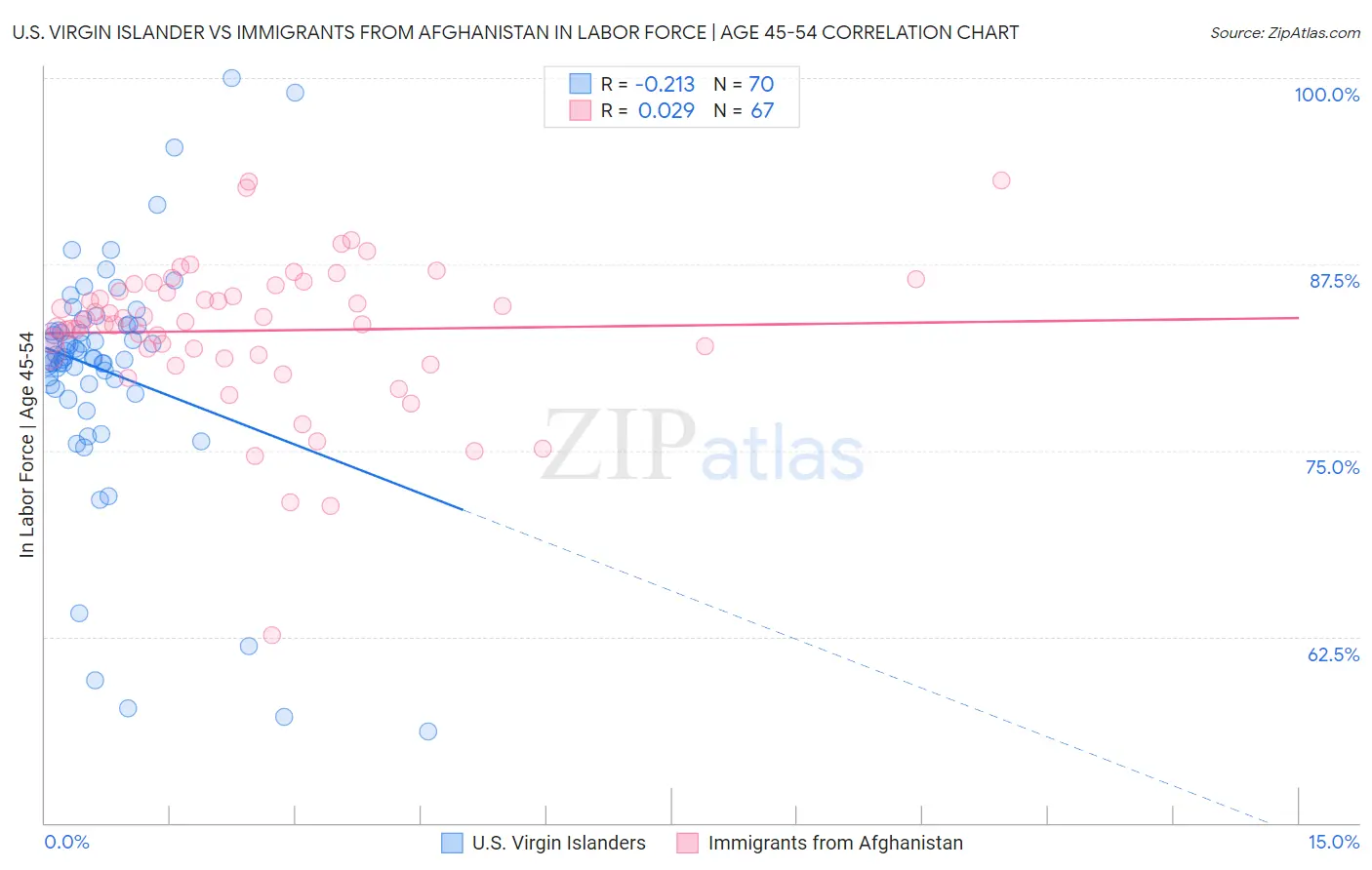 U.S. Virgin Islander vs Immigrants from Afghanistan In Labor Force | Age 45-54