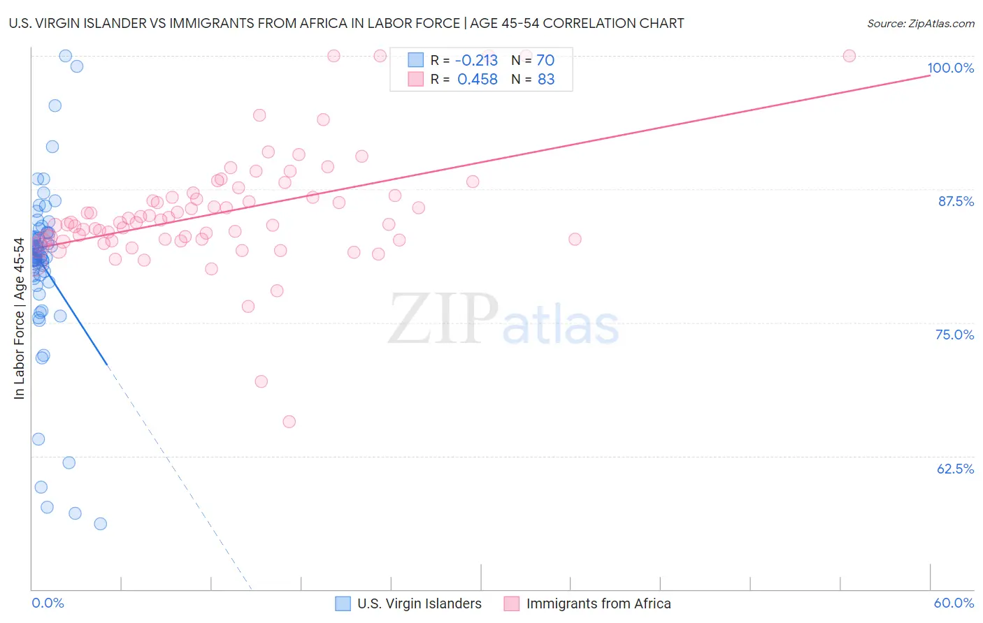 U.S. Virgin Islander vs Immigrants from Africa In Labor Force | Age 45-54