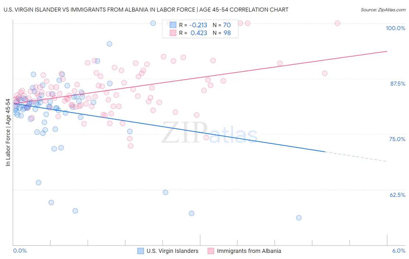 U.S. Virgin Islander vs Immigrants from Albania In Labor Force | Age 45-54