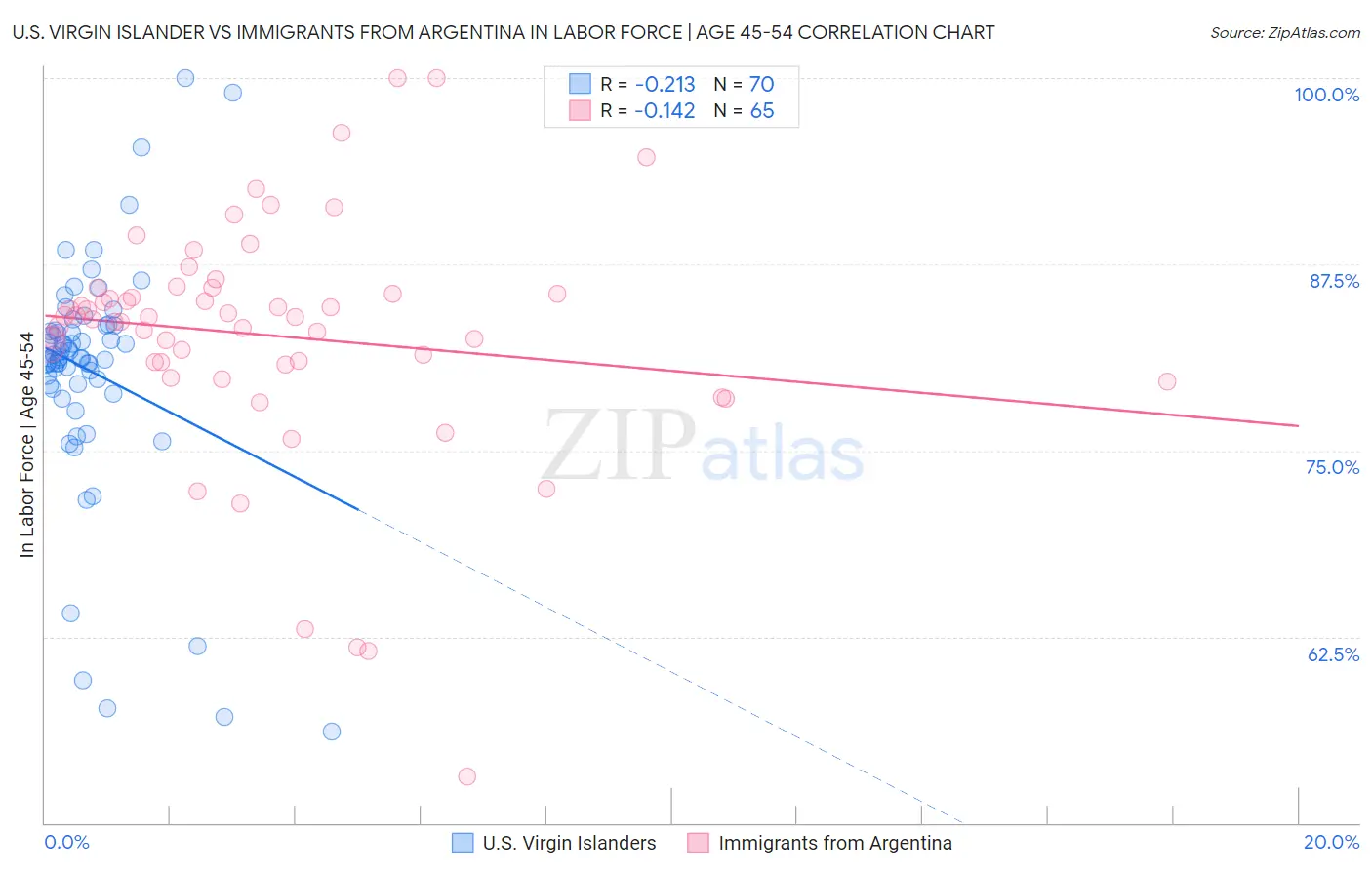 U.S. Virgin Islander vs Immigrants from Argentina In Labor Force | Age 45-54