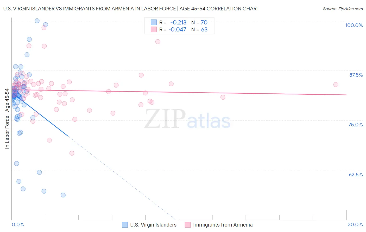 U.S. Virgin Islander vs Immigrants from Armenia In Labor Force | Age 45-54