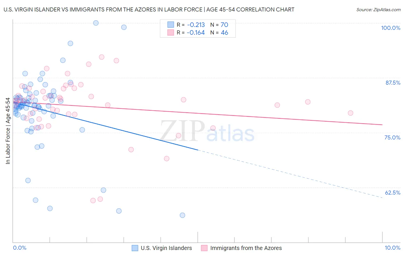 U.S. Virgin Islander vs Immigrants from the Azores In Labor Force | Age 45-54