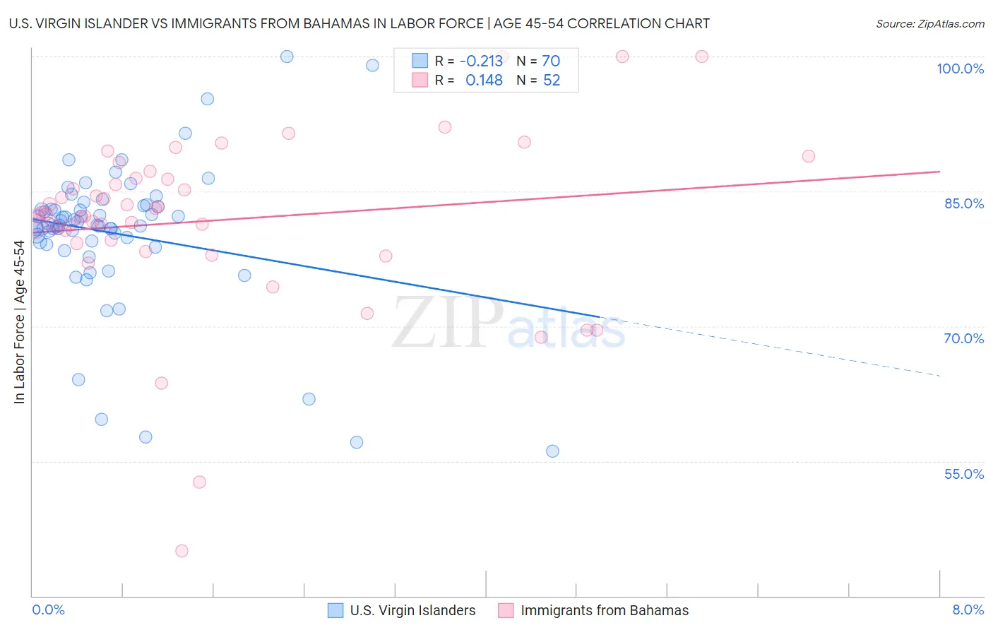 U.S. Virgin Islander vs Immigrants from Bahamas In Labor Force | Age 45-54