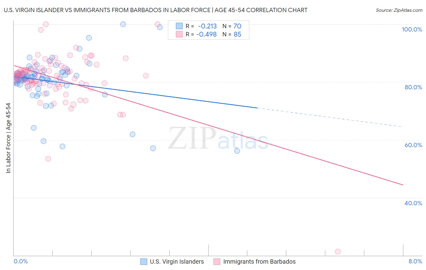 U.S. Virgin Islander vs Immigrants from Barbados In Labor Force | Age 45-54