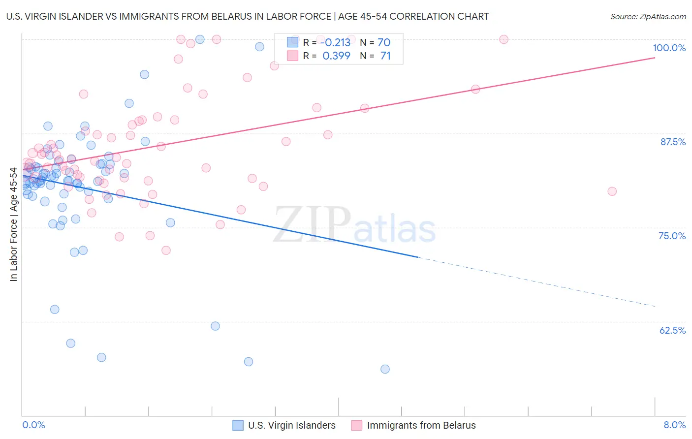 U.S. Virgin Islander vs Immigrants from Belarus In Labor Force | Age 45-54