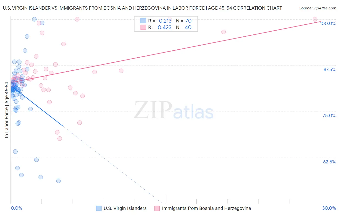 U.S. Virgin Islander vs Immigrants from Bosnia and Herzegovina In Labor Force | Age 45-54