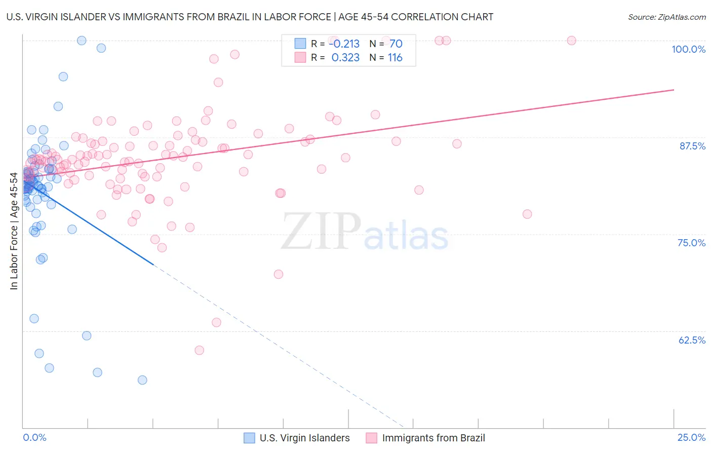 U.S. Virgin Islander vs Immigrants from Brazil In Labor Force | Age 45-54