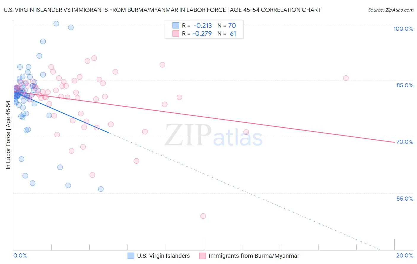 U.S. Virgin Islander vs Immigrants from Burma/Myanmar In Labor Force | Age 45-54