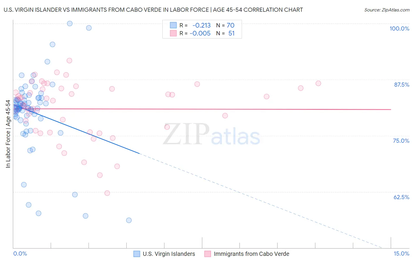 U.S. Virgin Islander vs Immigrants from Cabo Verde In Labor Force | Age 45-54