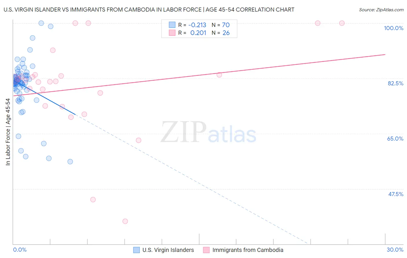 U.S. Virgin Islander vs Immigrants from Cambodia In Labor Force | Age 45-54