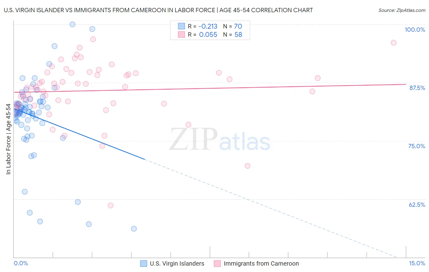 U.S. Virgin Islander vs Immigrants from Cameroon In Labor Force | Age 45-54