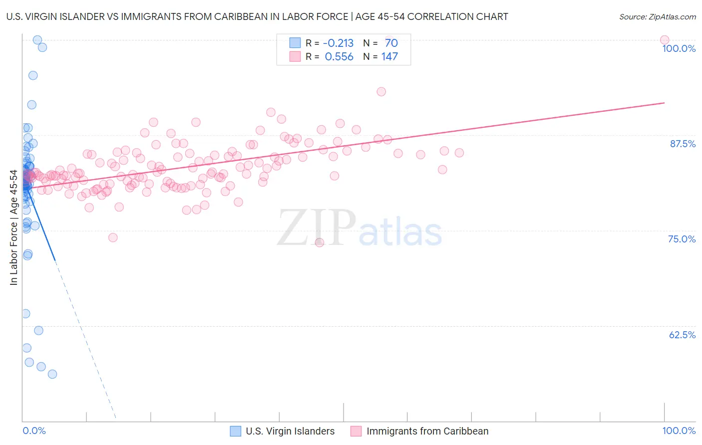 U.S. Virgin Islander vs Immigrants from Caribbean In Labor Force | Age 45-54