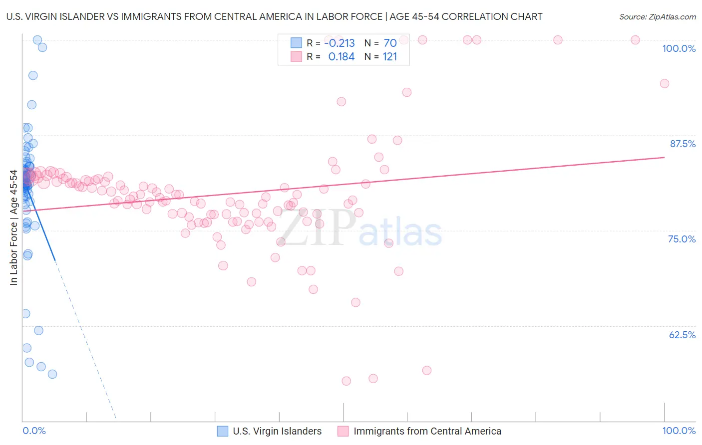 U.S. Virgin Islander vs Immigrants from Central America In Labor Force | Age 45-54