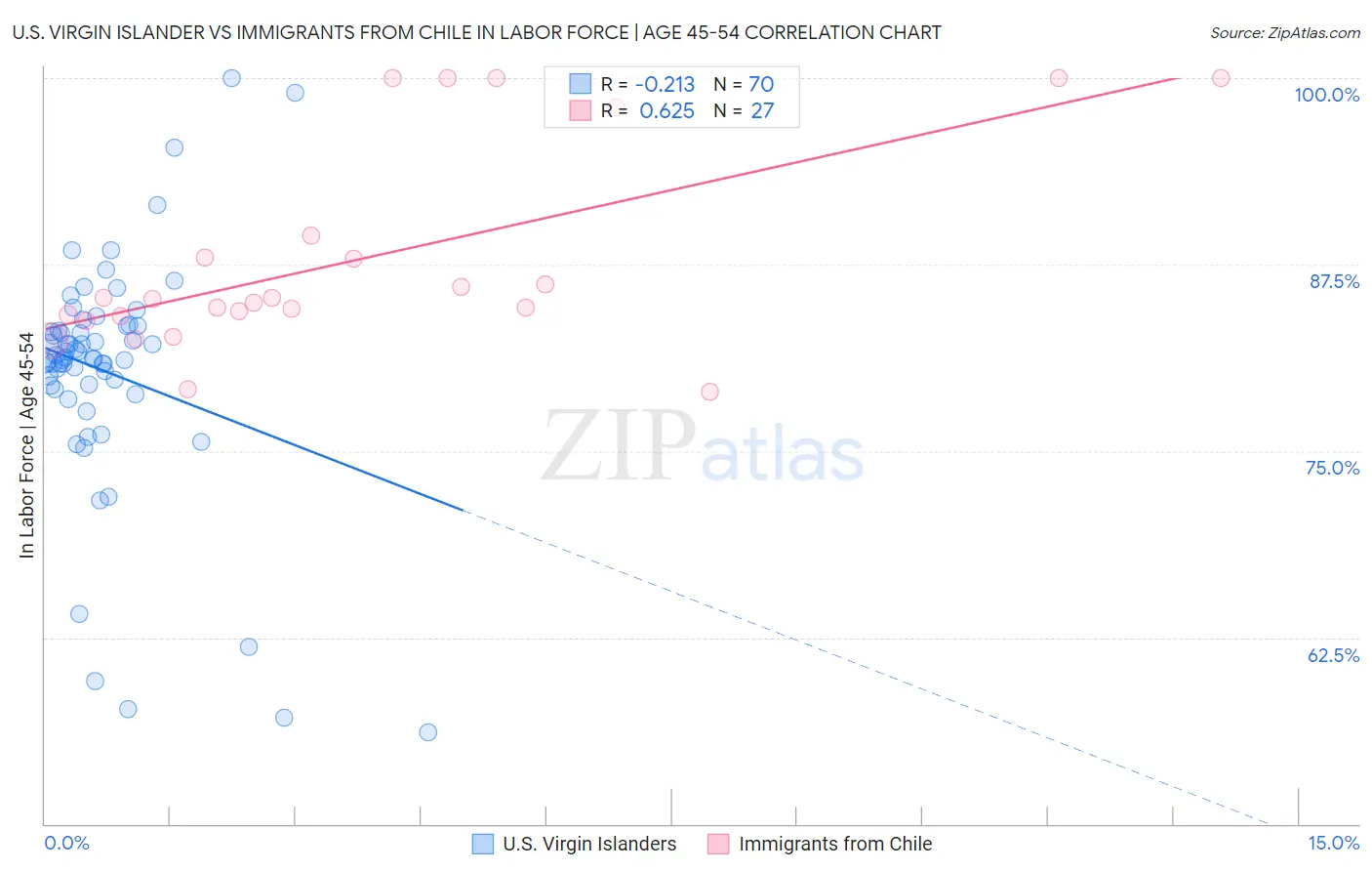 U.S. Virgin Islander vs Immigrants from Chile In Labor Force | Age 45-54