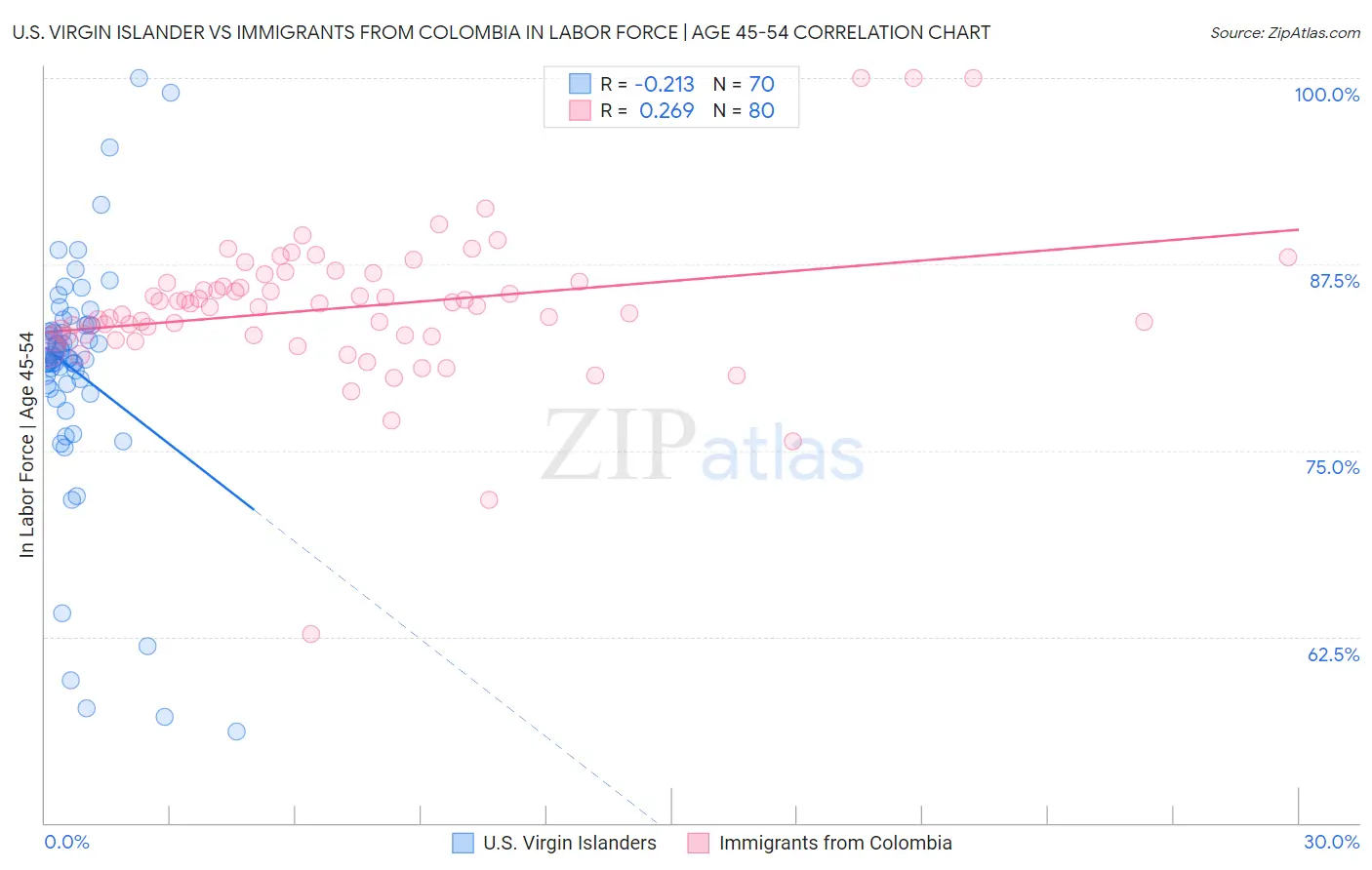 U.S. Virgin Islander vs Immigrants from Colombia In Labor Force | Age 45-54