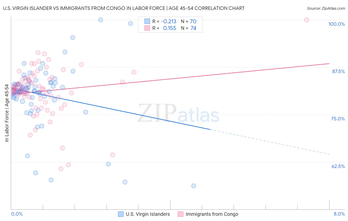 U.S. Virgin Islander vs Immigrants from Congo In Labor Force | Age 45-54