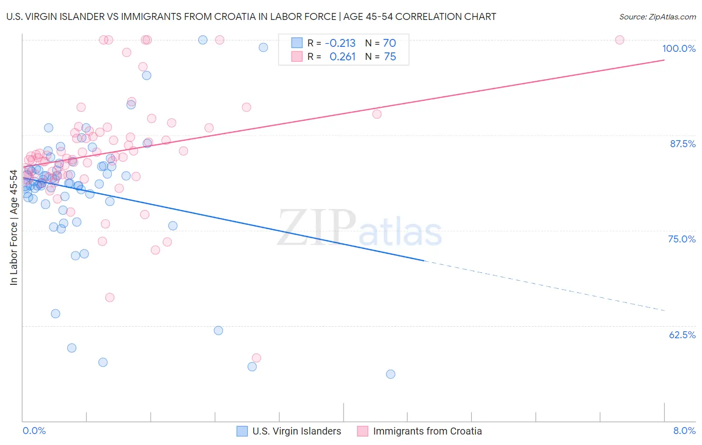 U.S. Virgin Islander vs Immigrants from Croatia In Labor Force | Age 45-54