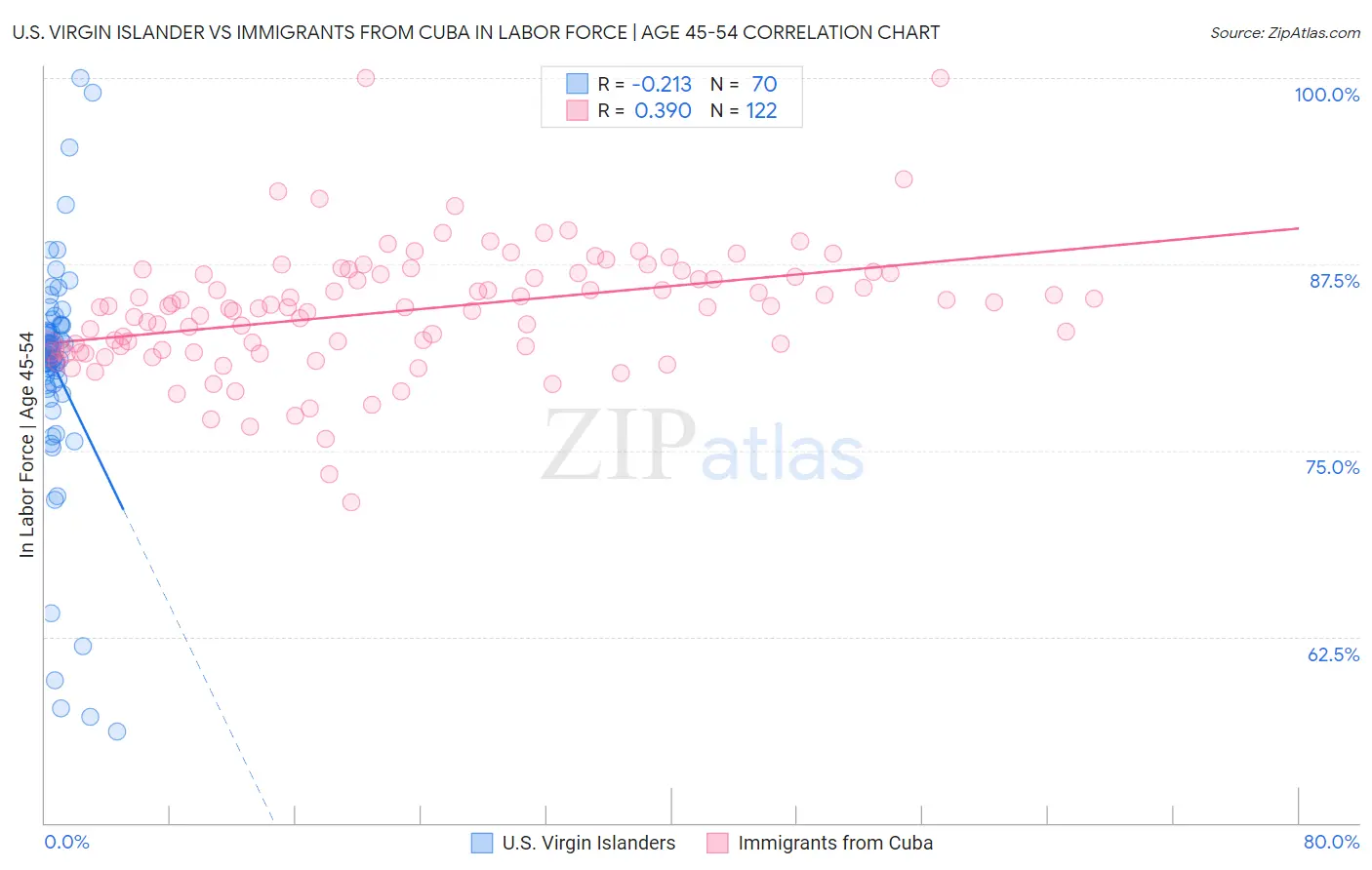 U.S. Virgin Islander vs Immigrants from Cuba In Labor Force | Age 45-54