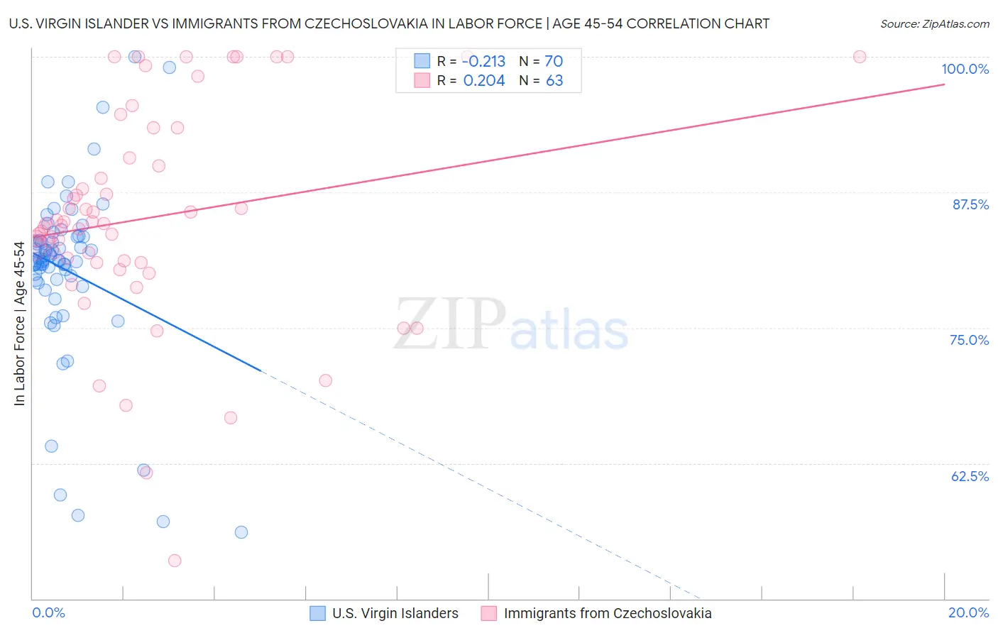 U.S. Virgin Islander vs Immigrants from Czechoslovakia In Labor Force | Age 45-54