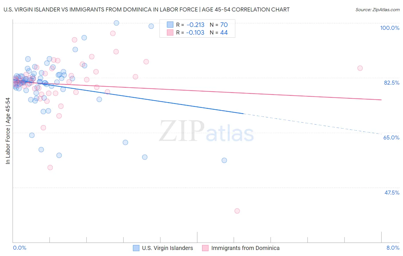 U.S. Virgin Islander vs Immigrants from Dominica In Labor Force | Age 45-54
