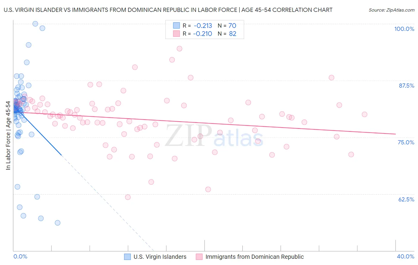 U.S. Virgin Islander vs Immigrants from Dominican Republic In Labor Force | Age 45-54